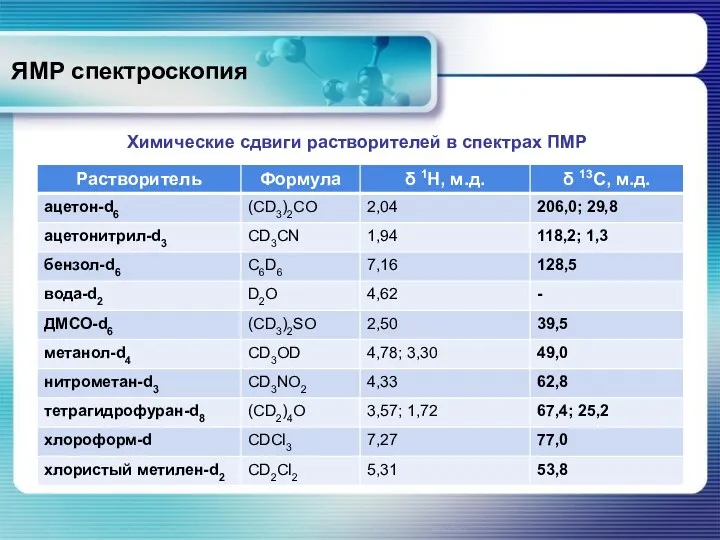 ЯМР спектроскопия Химические сдвиги растворителей в спектрах ПМР