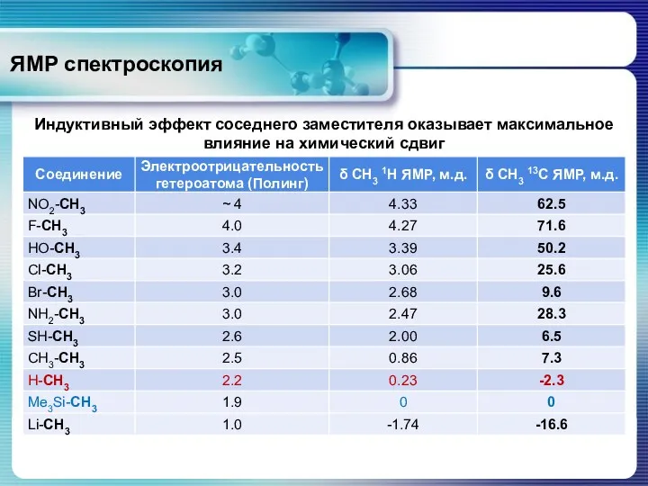 ЯМР спектроскопия Индуктивный эффект соседнего заместителя оказывает максимальное влияние на химический сдвиг