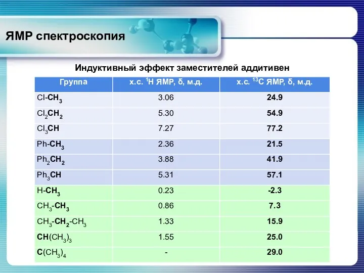 ЯМР спектроскопия Индуктивный эффект заместителей аддитивен