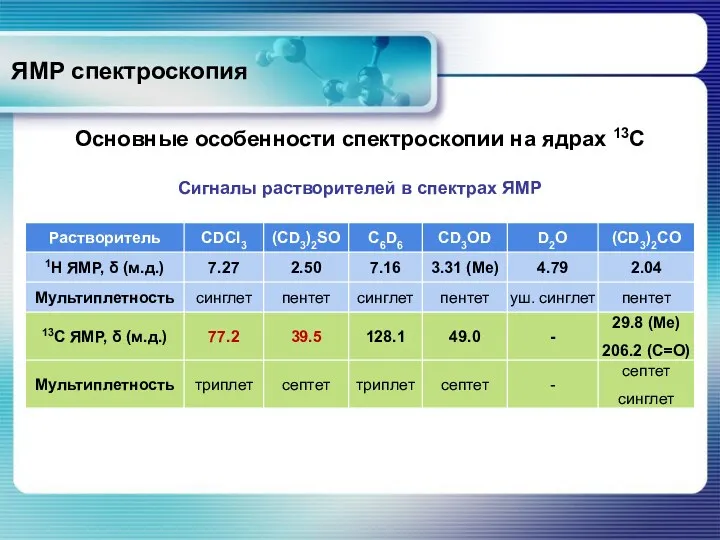 ЯМР спектроскопия Основные особенности спектроскопии на ядрах 13С Сигналы растворителей в спектрах ЯМР