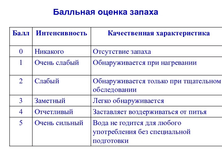 Балльная оценка запаха