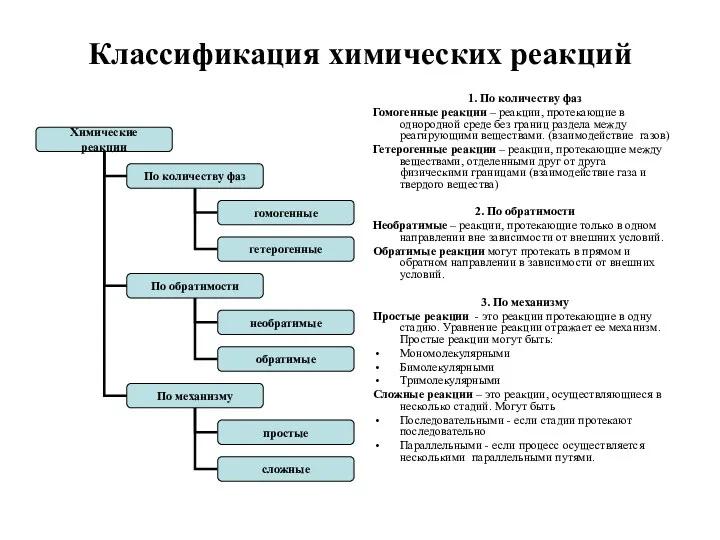 Классификация химических реакций 1. По количеству фаз Гомогенные реакции –