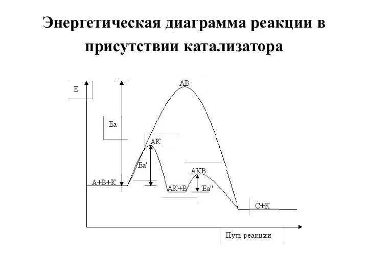 Энергетическая диаграмма реакции в присутствии катализатора