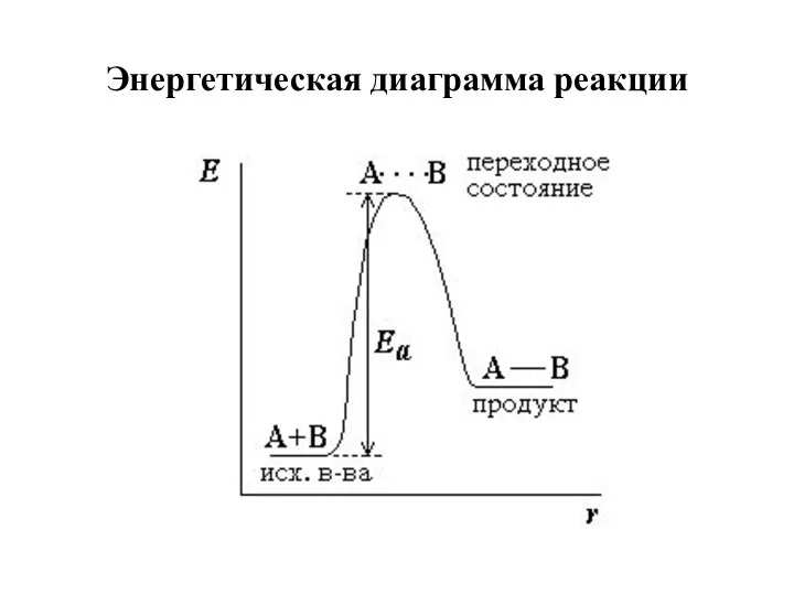 Энергетическая диаграмма реакции