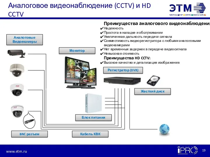 Аналоговое видеонаблюдение (CCTV) и HD CCTV Жесткий диск Регистратор (DVR) Монитор Аналоговые Видоекамеры