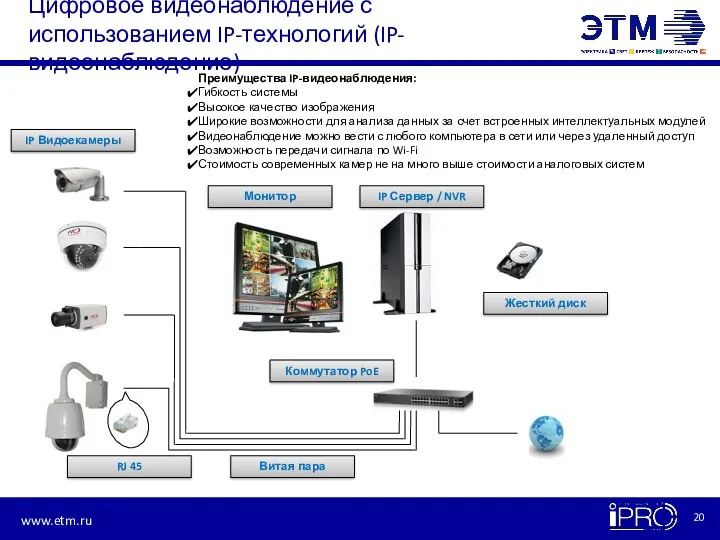 Цифровое видеонаблюдение с использованием IP-технологий (IP-видеонаблюдение) IP Видоекамеры Монитор IP Сервер / NVR