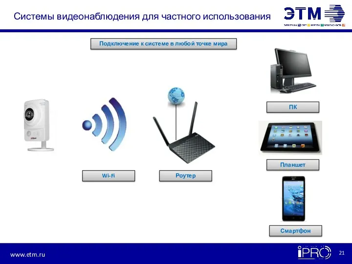 Системы видеонаблюдения для частного использования Wi-Fi Роутер ПК Планшет Смартфон Подключение к системе