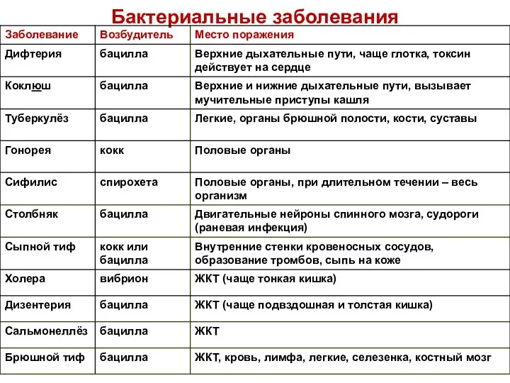 Бактериальные заболевания