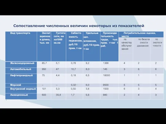 Сопоставление численных величин некоторых из показателей