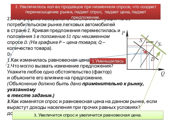 21. На графике изображено изменение ситуации на D1 потребительском рынке