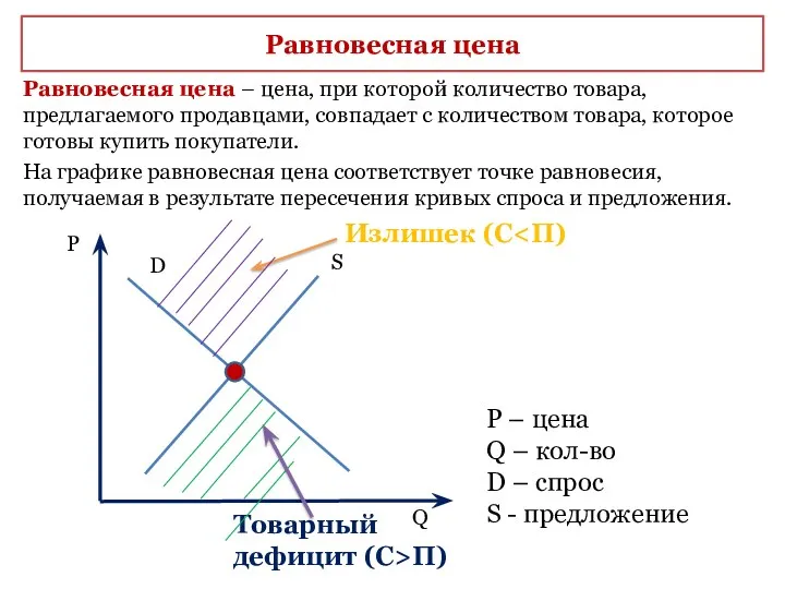 Равновесная цена Равновесная цена – цена, при которой количество товара,