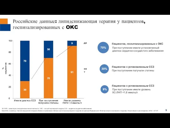 ХС-ЛНП – холестерин липопротеинов низкой плотности; ОКС – острый коронарный