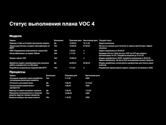 Статус выполнения плана VOC 4 Процессы Модели