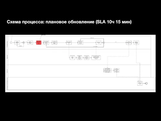 Схема процесса: плановое обновление (SLA 10ч 15 мин)