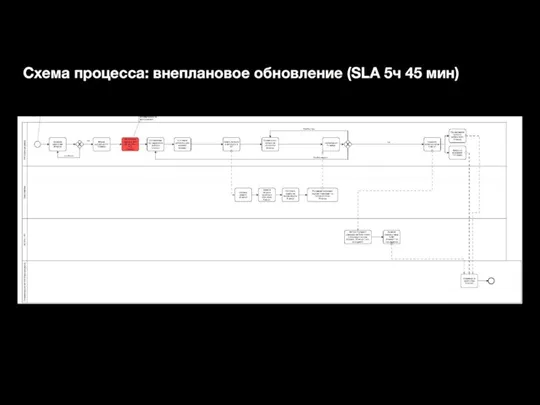 Схема процесса: внеплановое обновление (SLA 5ч 45 мин)