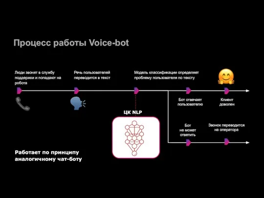 Процесс работы Voice-bot Люди звонят в службу поддержки и попадают