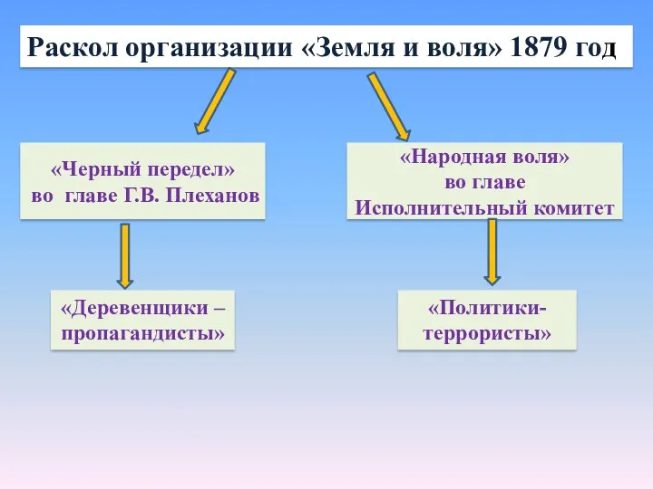 Раскол организации «Земля и воля» 1879 год «Черный передел» во