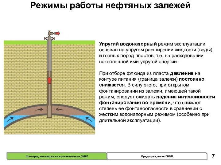 Упругий водонапорный режим эксплуатации основан на упругом расширении жидкости (воды)