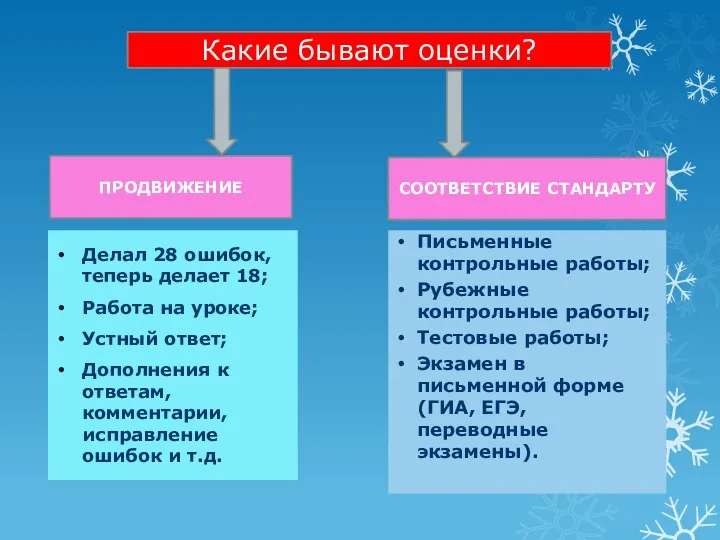 Какие бывают оценки? ПРОДВИЖЕНИЕ СООТВЕТСТВИЕ СТАНДАРТУ Делал 28 ошибок, теперь