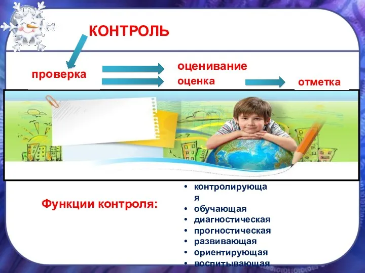 КОНТРОЛЬ проверка оценивание оценка отметка контролирующая обучающая диагностическая прогностическая развивающая ориентирующая воспитывающая Функции контроля: