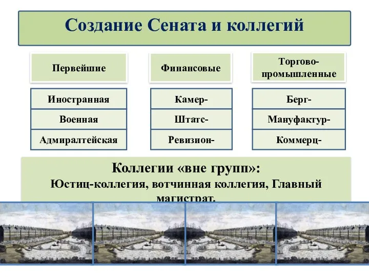 Коллегии «вне групп»: Юстиц-коллегия, вотчинная коллегия, Главный магистрат. Первейшие Военная