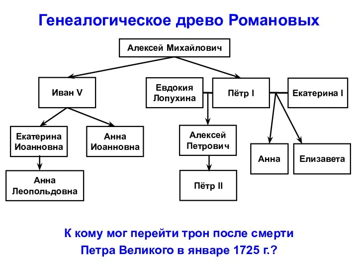 Генеалогическое древо Романовых К кому мог перейти трон после смерти