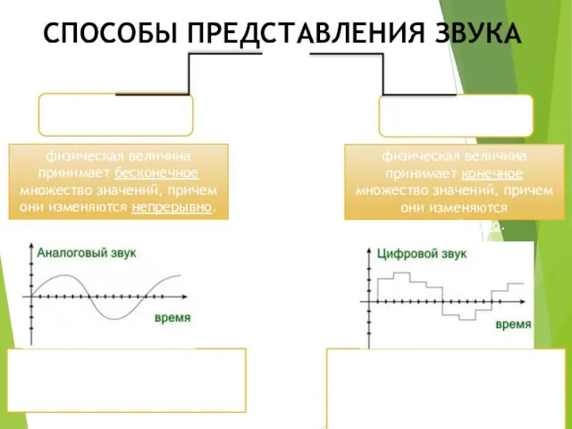 СПОСОБЫ ПРЕДСТАВЛЕНИЯ ЗВУКА Аналоговый Дискретный физическая величина принимает бесконечное множество