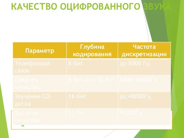 КАЧЕСТВО ОЦИФРОВАННОГО ЗВУКА Чем выше качество цифрового звука, тем больше информационный объем звукового файла. !