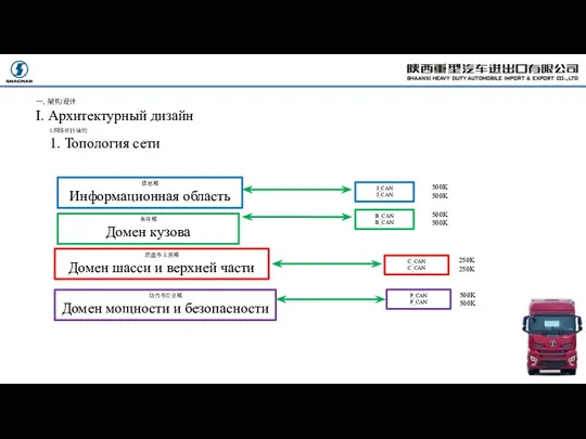 一、架构设计 I. Архитектурный дизайн 1.网络拓扑结构 1. Топология сети 动力与安全域 Домен