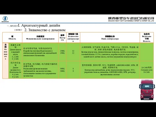 一、架构设计I. Архитектурный дизайн 2.域的简介 2. Знакомство с доменом