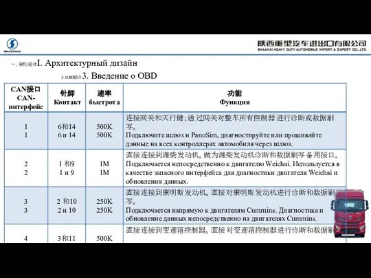 一、架构设计I. Архитектурный дизайн 3. OBD简介3. Введение о OBD