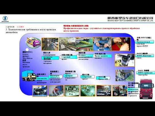 3. 整车线束 工艺要求 3. Технологические требования к жгуту проводов автомобиля