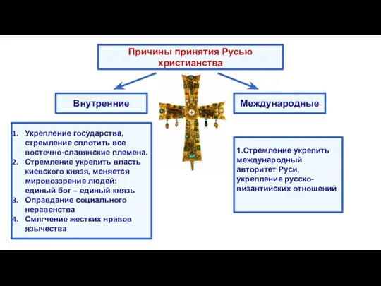 Причины принятия Русью христианства Внутренние Международные Укрепление государства, стремление сплотить