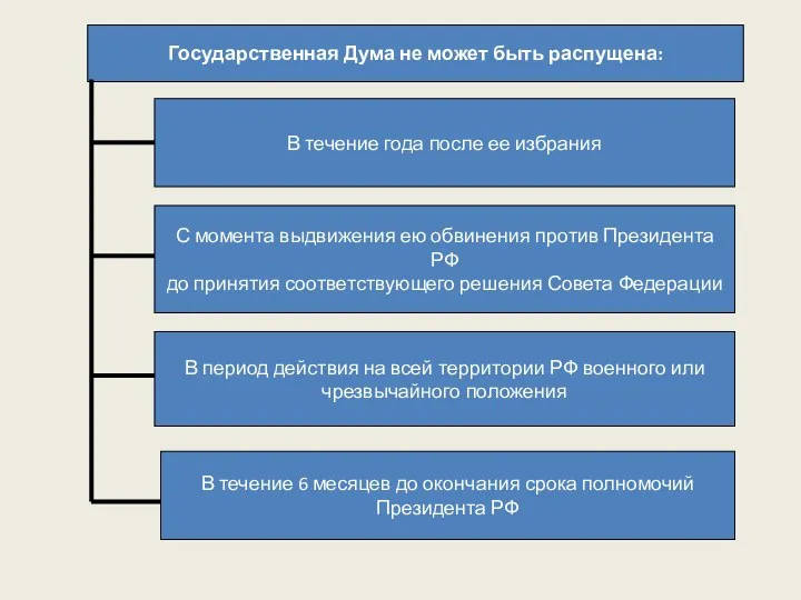 Государственная Дума не может быть распущена: В течение года после