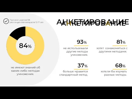 84% АНКЕТИРОВАНИЕ АНКЕТИРОВАНИЕ не имеют знаний об каких-либо методах умножения.