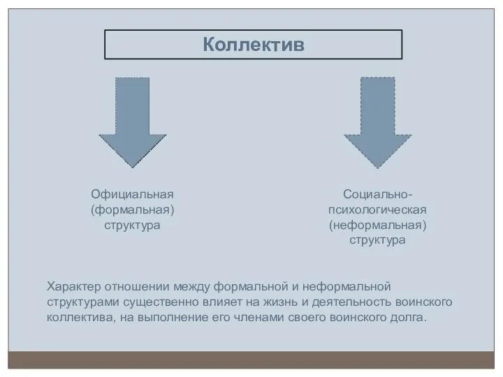 Коллектив Официальная (формальная) структура Социально-психологическая (неформальная) структура Характер отношении между
