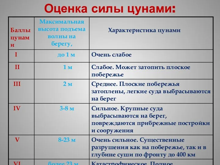 Оценка силы цунами: