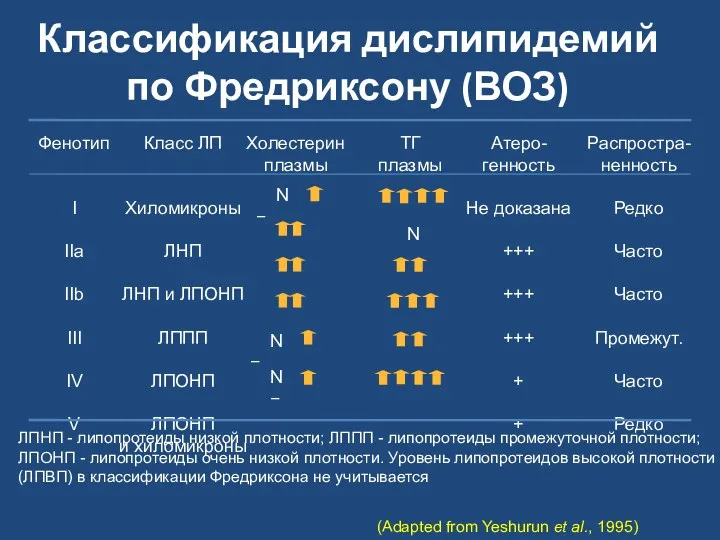 Классификация дислипидемий по Фредриксону (ВОЗ) ЛПНП - липопротеиды низкой плотности;