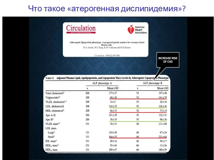 Что такое «атерогенная дислипидемия»?