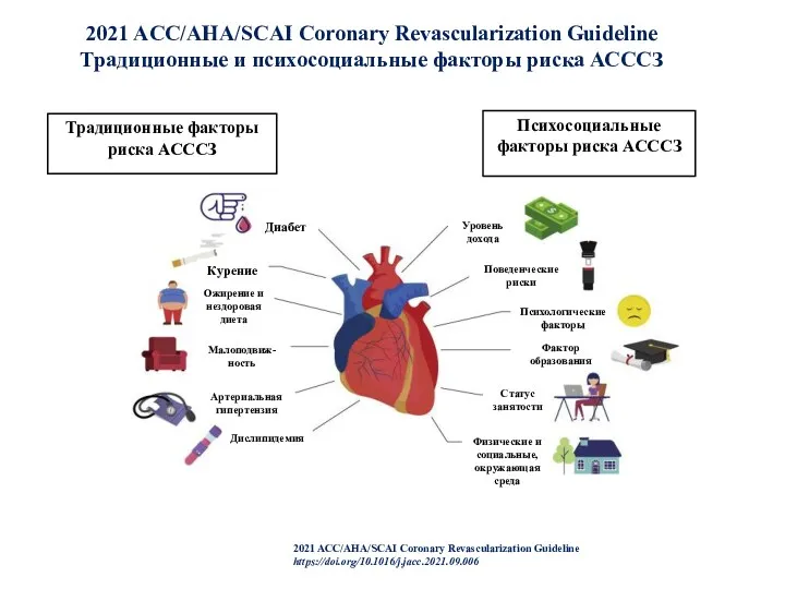 2021 ACC/AHA/SCAI Coronary Revascularization Guideline Традиционные и психосоциальные факторы риска
