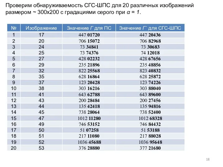 Проверим обнаруживаемость СГС-ШПС для 20 различных изображений размером ~ 300х200