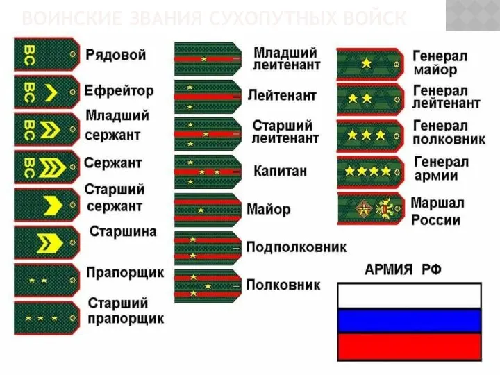 ВОИНСКИЕ ЗВАНИЯ СУХОПУТНЫХ ВОЙСК