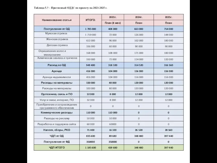 Таблица 5.7 – Прогнозный ОДДС по проекту на 2023-2025 г.