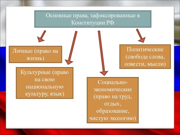 Основные права, зафиксированные в Конституции РФ Личные (право на жизнь)