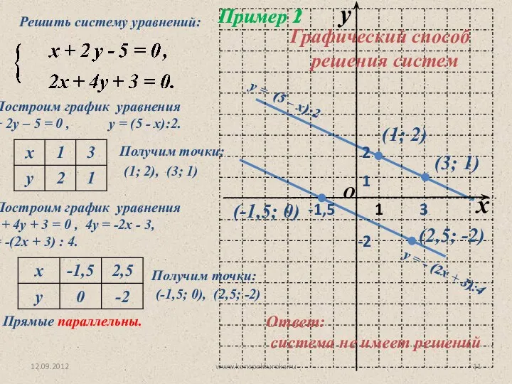 12.09.2012 www.konspekturoka.ru Пример 1 1. Построим график уравнения х + 2у – 5
