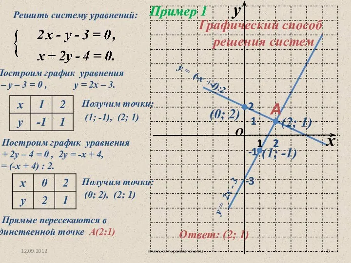 12.09.2012 www.konspekturoka.ru Пример 1 1. Построим график уравнения 2х – у – 3