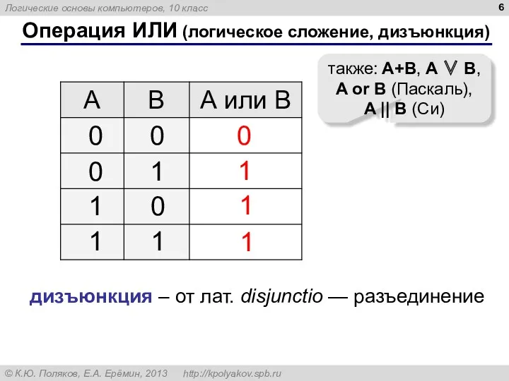 Операция ИЛИ (логическое сложение, дизъюнкция) 1 0 также: A+B, A