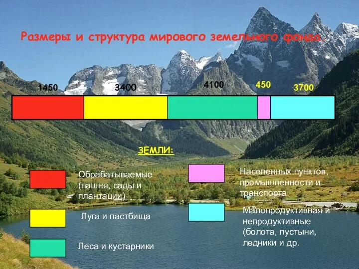 Размеры и структура мирового земельного фонда. 1450 3400 450 4100