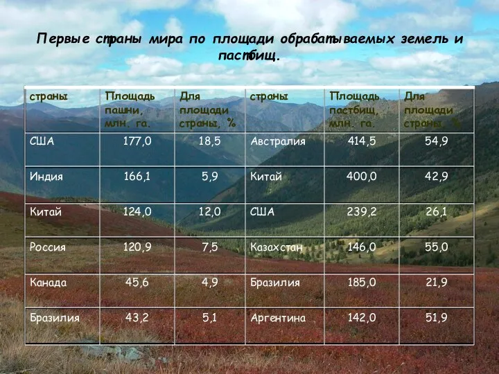 Первые страны мира по площади обрабатываемых земель и пастбищ.