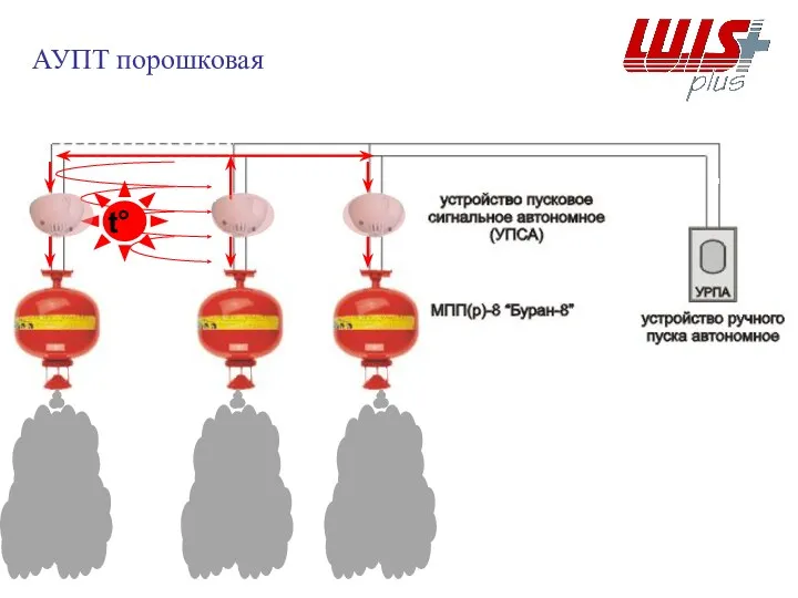 АУПТ порошковая t°